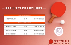 Résultats des équipes (Semaine 46)