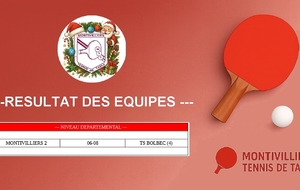 Résultats des équipes (Semaine 51)