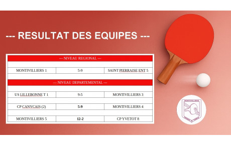 Résultats des équipes (Semaine 48)
