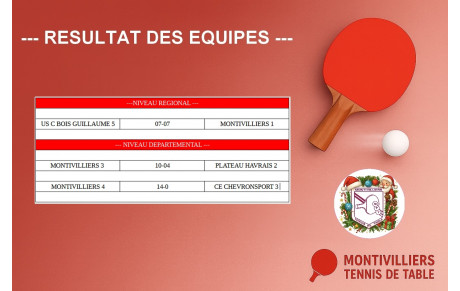 Résultat des équipes (Semaine 50)