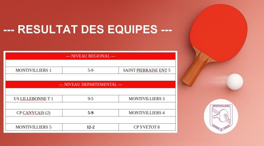 Résultats des équipes (Semaine 48)